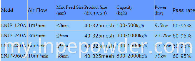 Target Type Jet Mird Mir-Agglomerator System